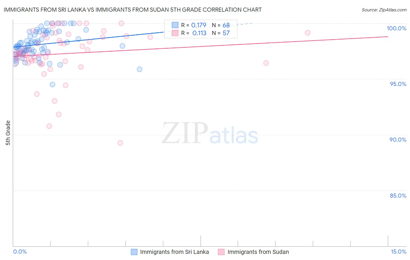 Immigrants from Sri Lanka vs Immigrants from Sudan 5th Grade