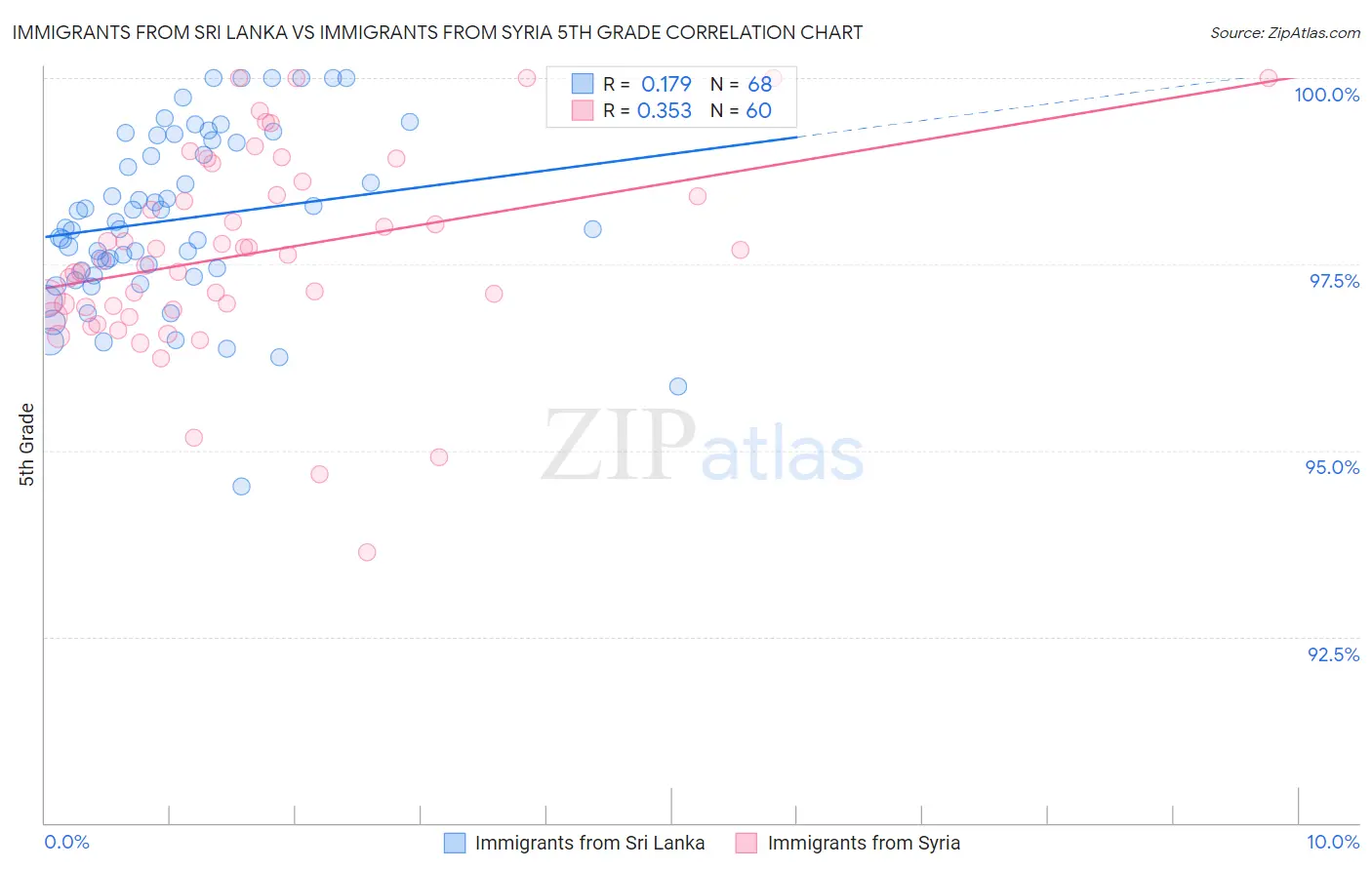 Immigrants from Sri Lanka vs Immigrants from Syria 5th Grade