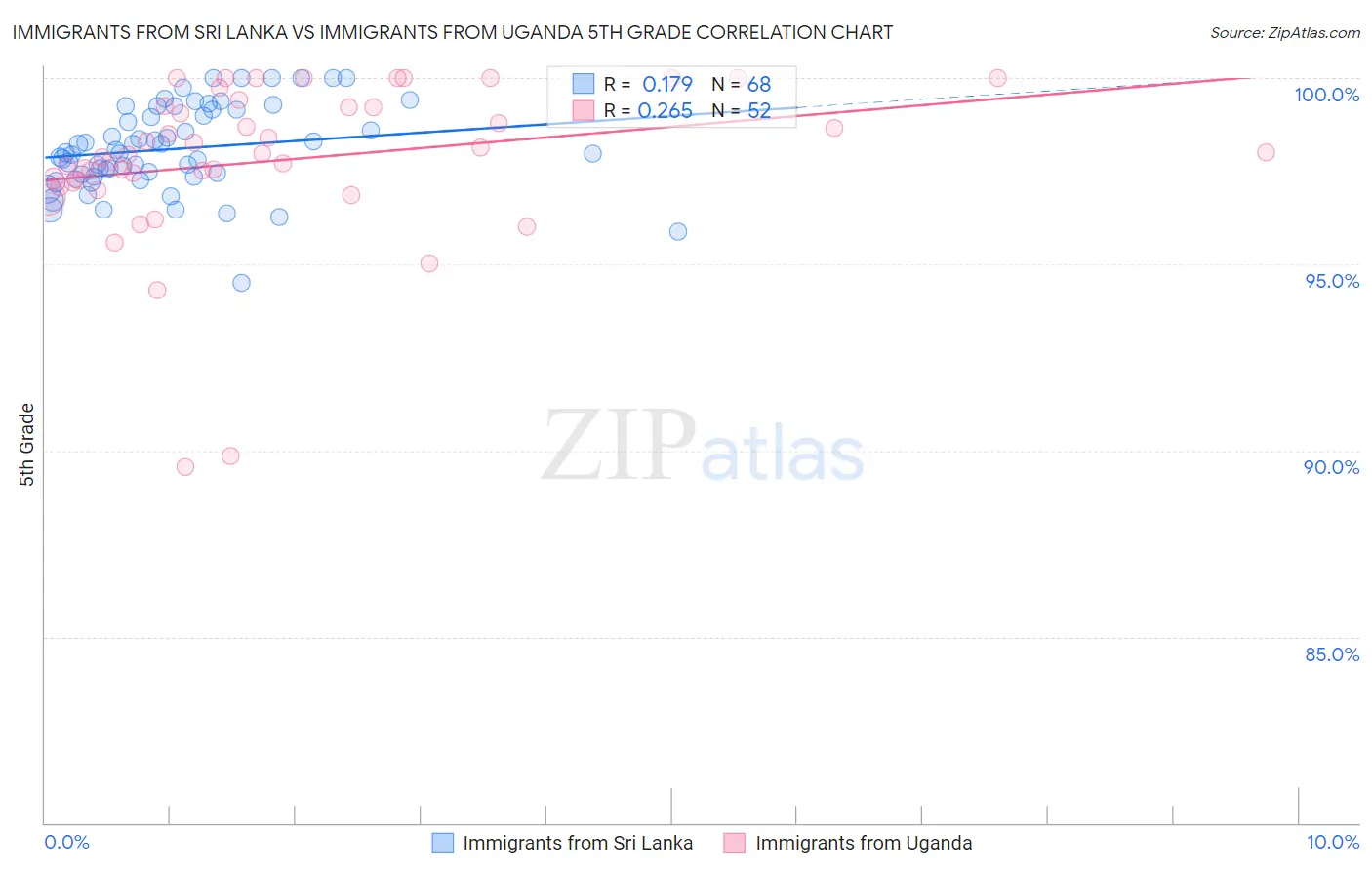 Immigrants from Sri Lanka vs Immigrants from Uganda 5th Grade