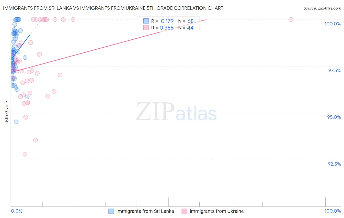 Immigrants from Sri Lanka vs Immigrants from Ukraine 5th Grade