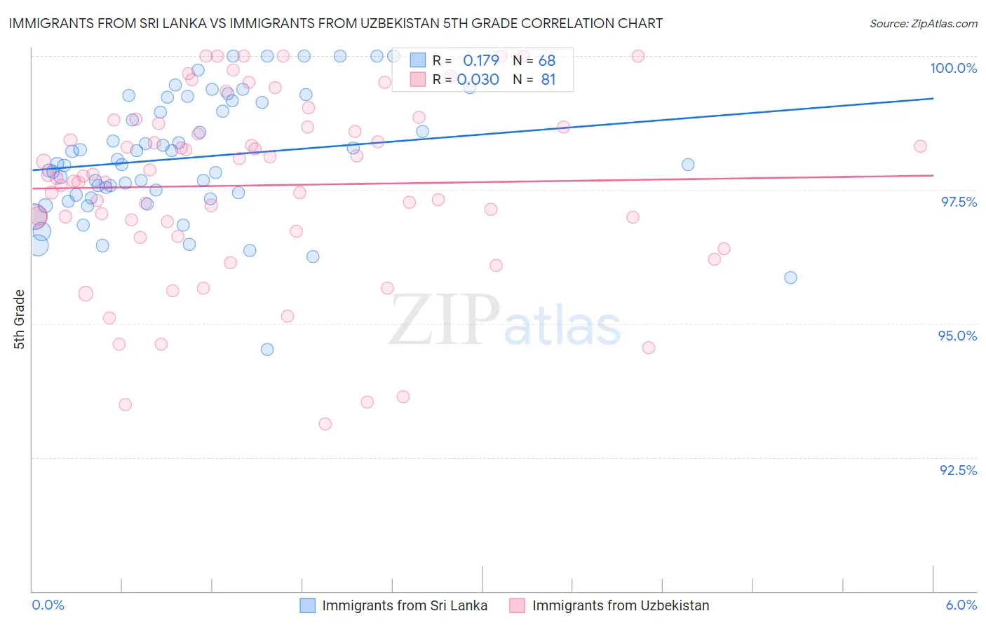 Immigrants from Sri Lanka vs Immigrants from Uzbekistan 5th Grade