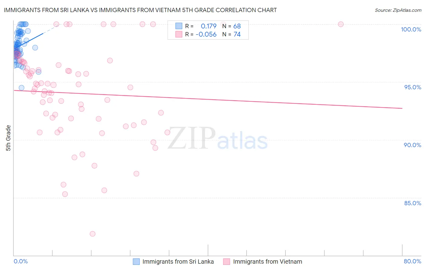Immigrants from Sri Lanka vs Immigrants from Vietnam 5th Grade