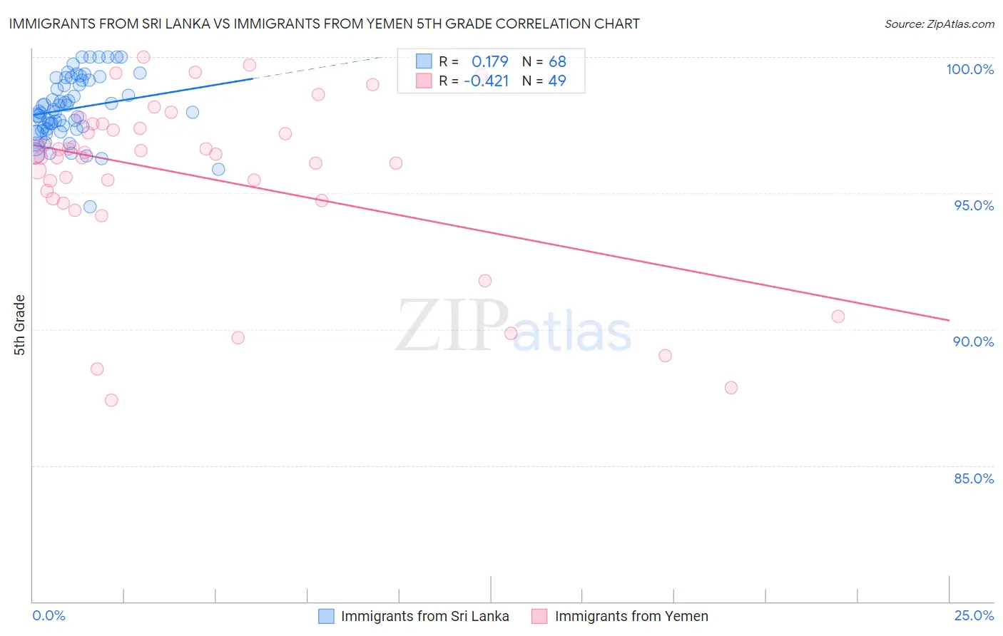 Immigrants from Sri Lanka vs Immigrants from Yemen 5th Grade