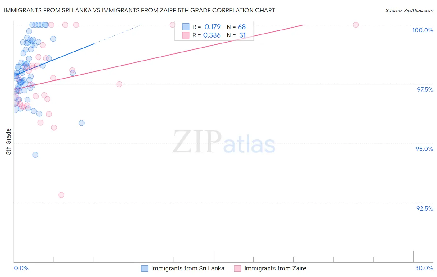 Immigrants from Sri Lanka vs Immigrants from Zaire 5th Grade