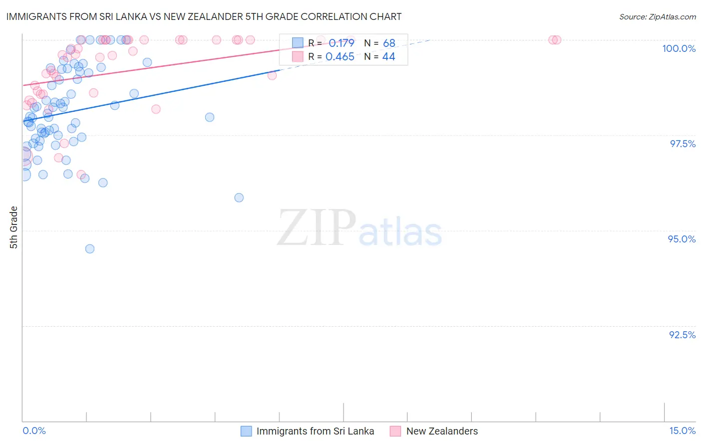 Immigrants from Sri Lanka vs New Zealander 5th Grade