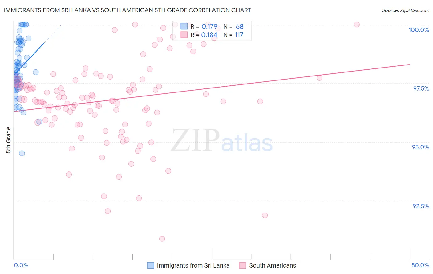 Immigrants from Sri Lanka vs South American 5th Grade