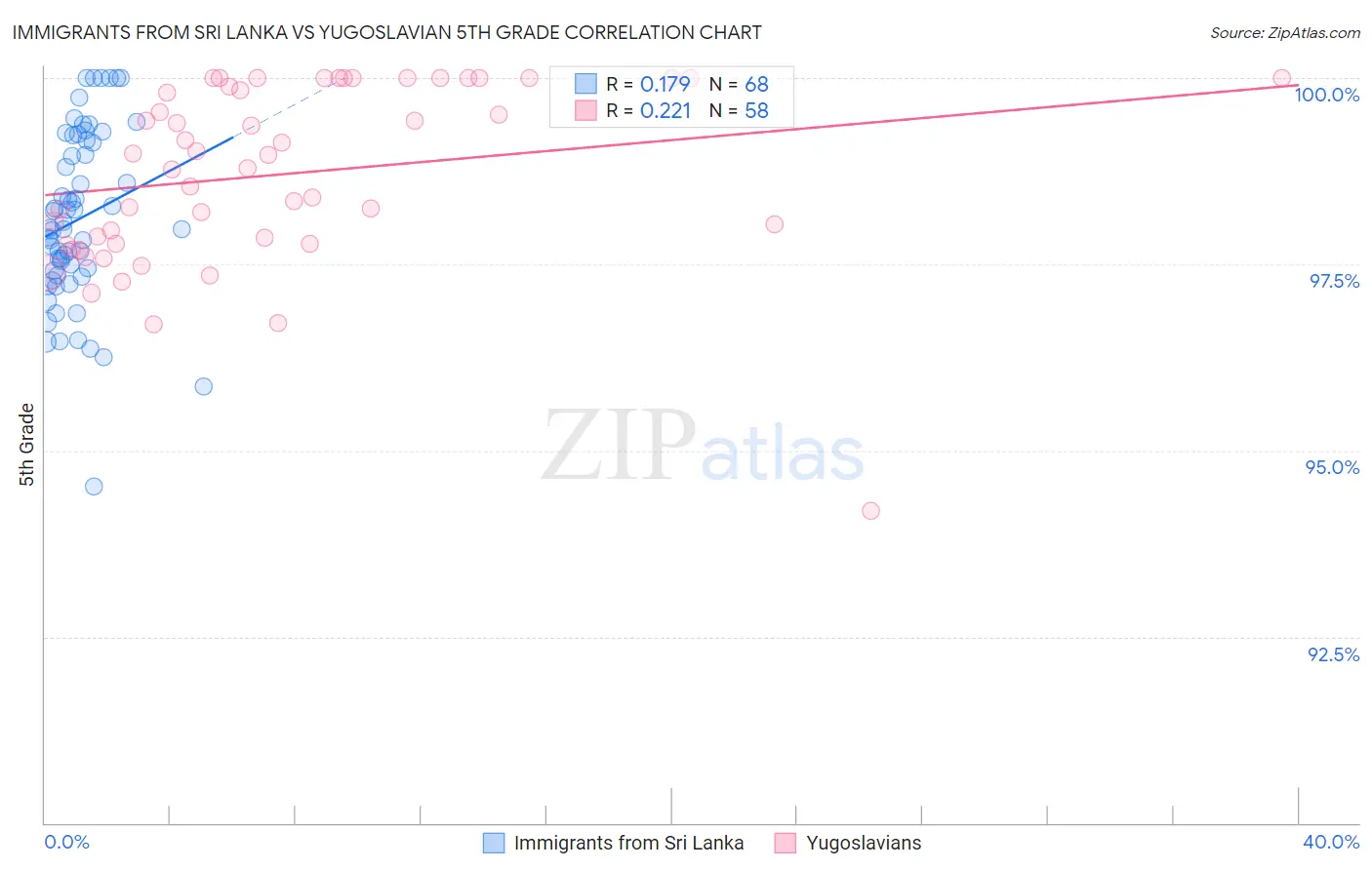 Immigrants from Sri Lanka vs Yugoslavian 5th Grade