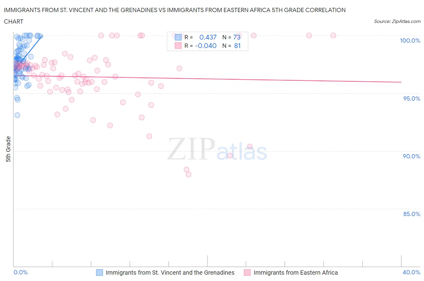 Immigrants from St. Vincent and the Grenadines vs Immigrants from Eastern Africa 5th Grade
