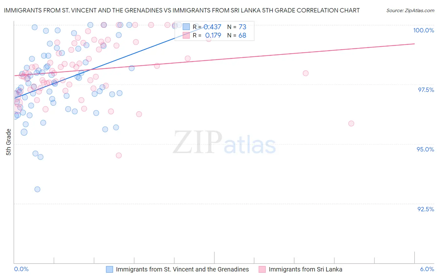 Immigrants from St. Vincent and the Grenadines vs Immigrants from Sri Lanka 5th Grade