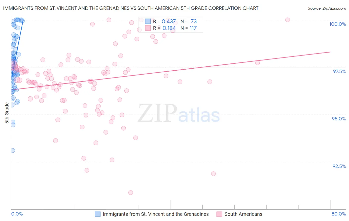 Immigrants from St. Vincent and the Grenadines vs South American 5th Grade