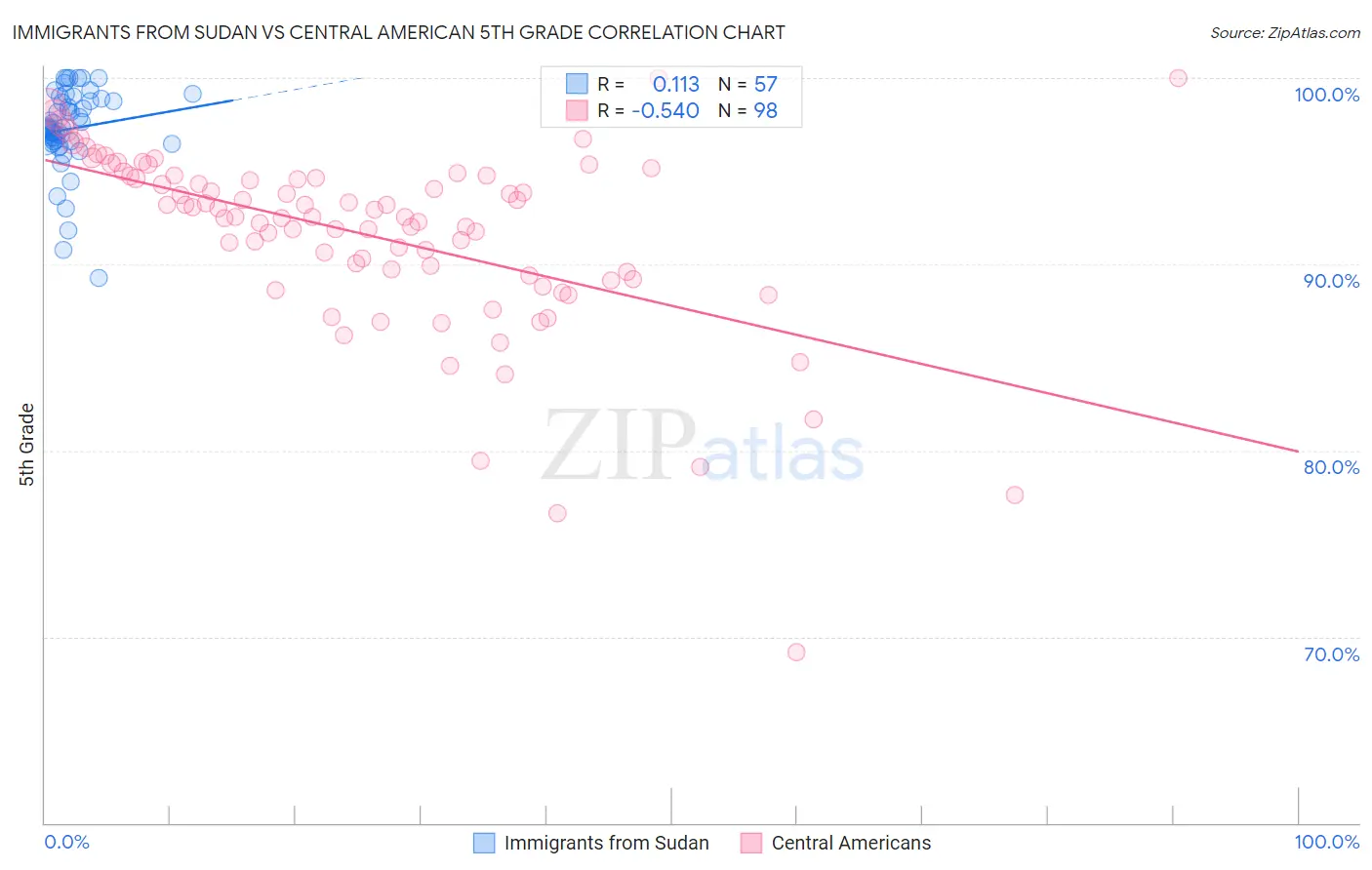 Immigrants from Sudan vs Central American 5th Grade