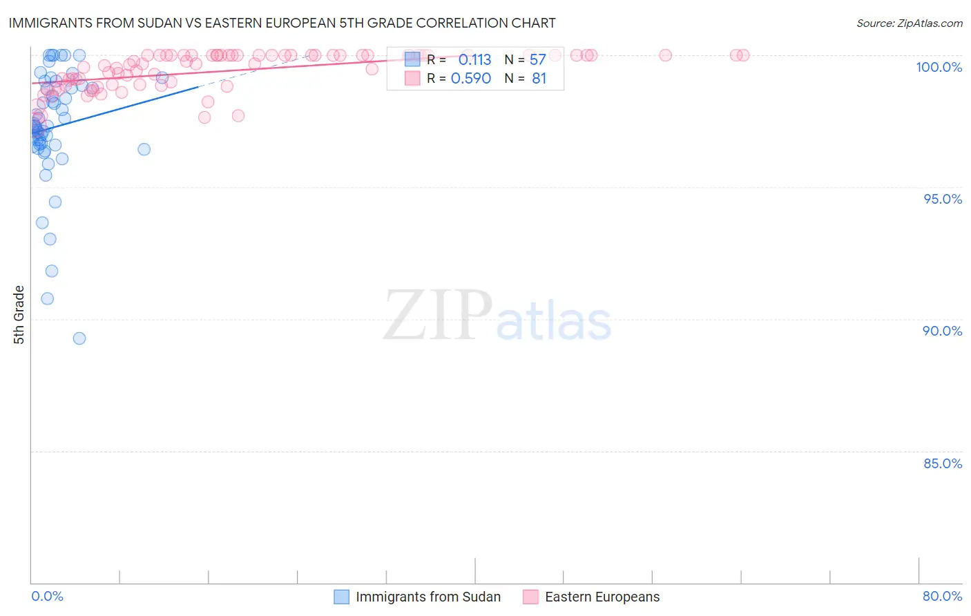Immigrants from Sudan vs Eastern European 5th Grade