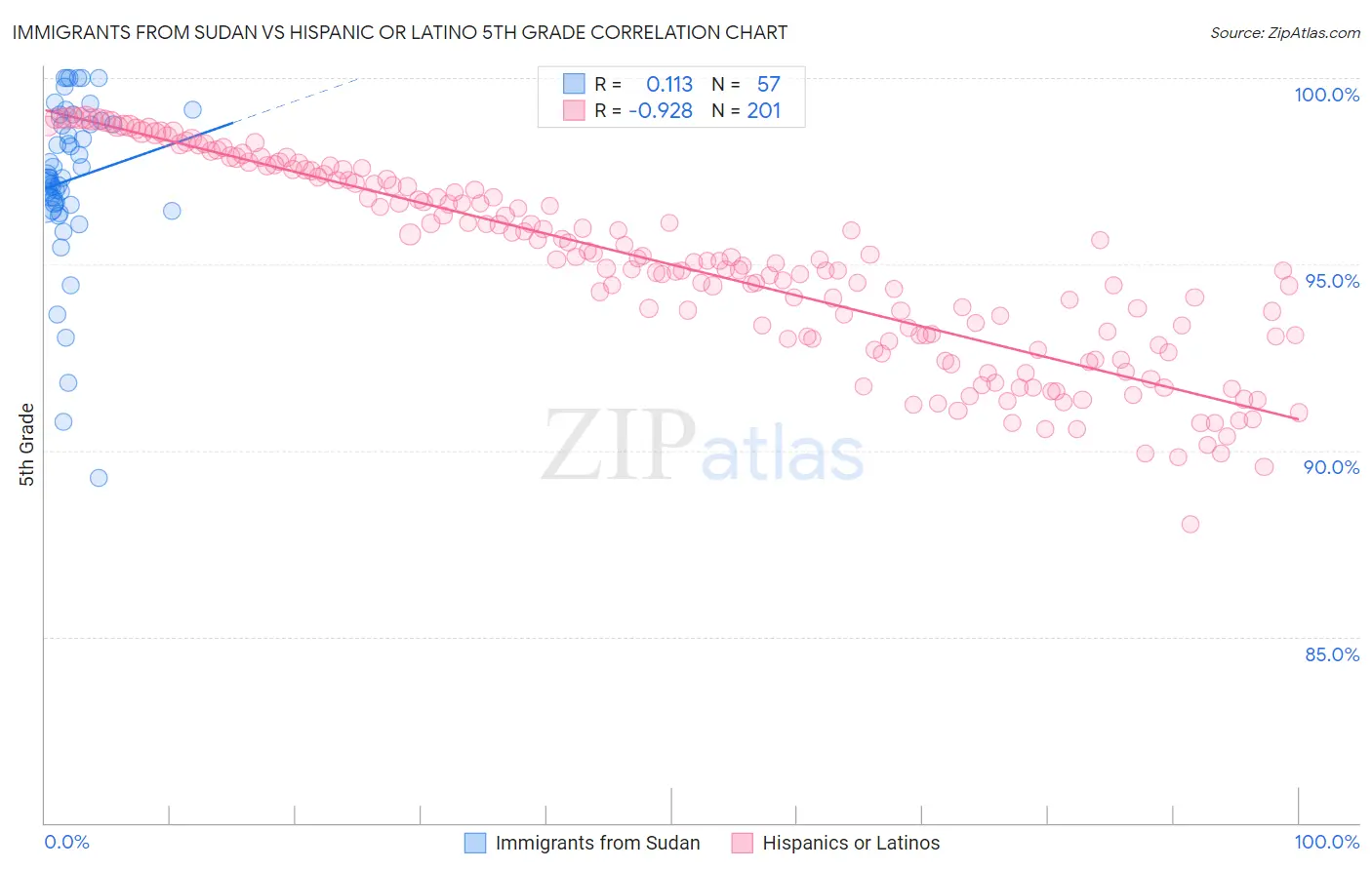 Immigrants from Sudan vs Hispanic or Latino 5th Grade