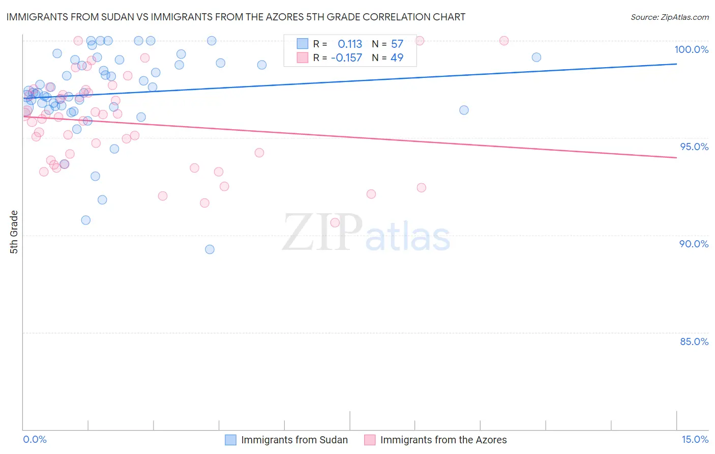 Immigrants from Sudan vs Immigrants from the Azores 5th Grade