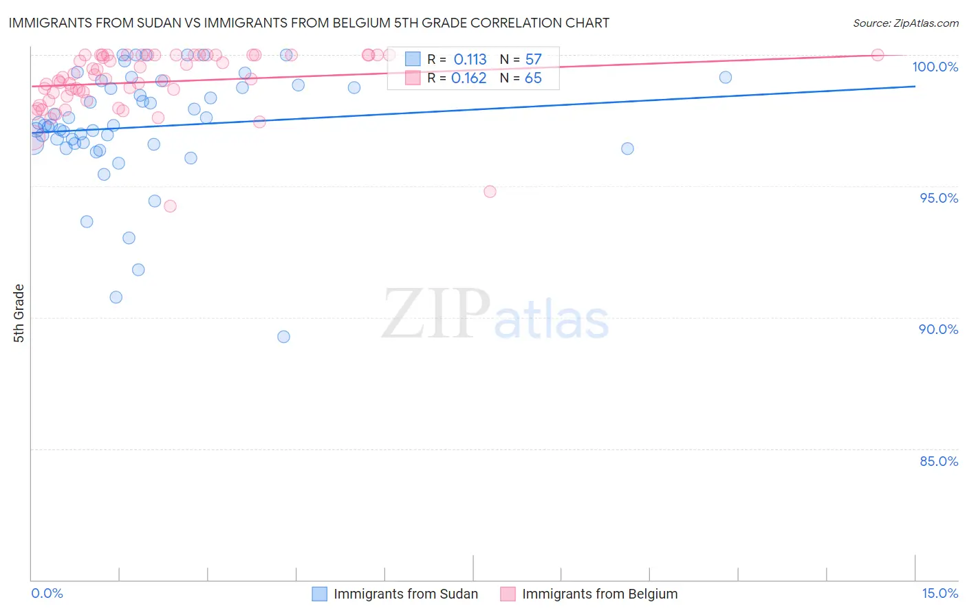 Immigrants from Sudan vs Immigrants from Belgium 5th Grade