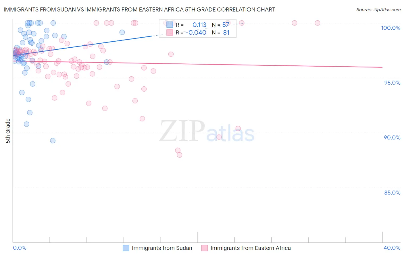 Immigrants from Sudan vs Immigrants from Eastern Africa 5th Grade