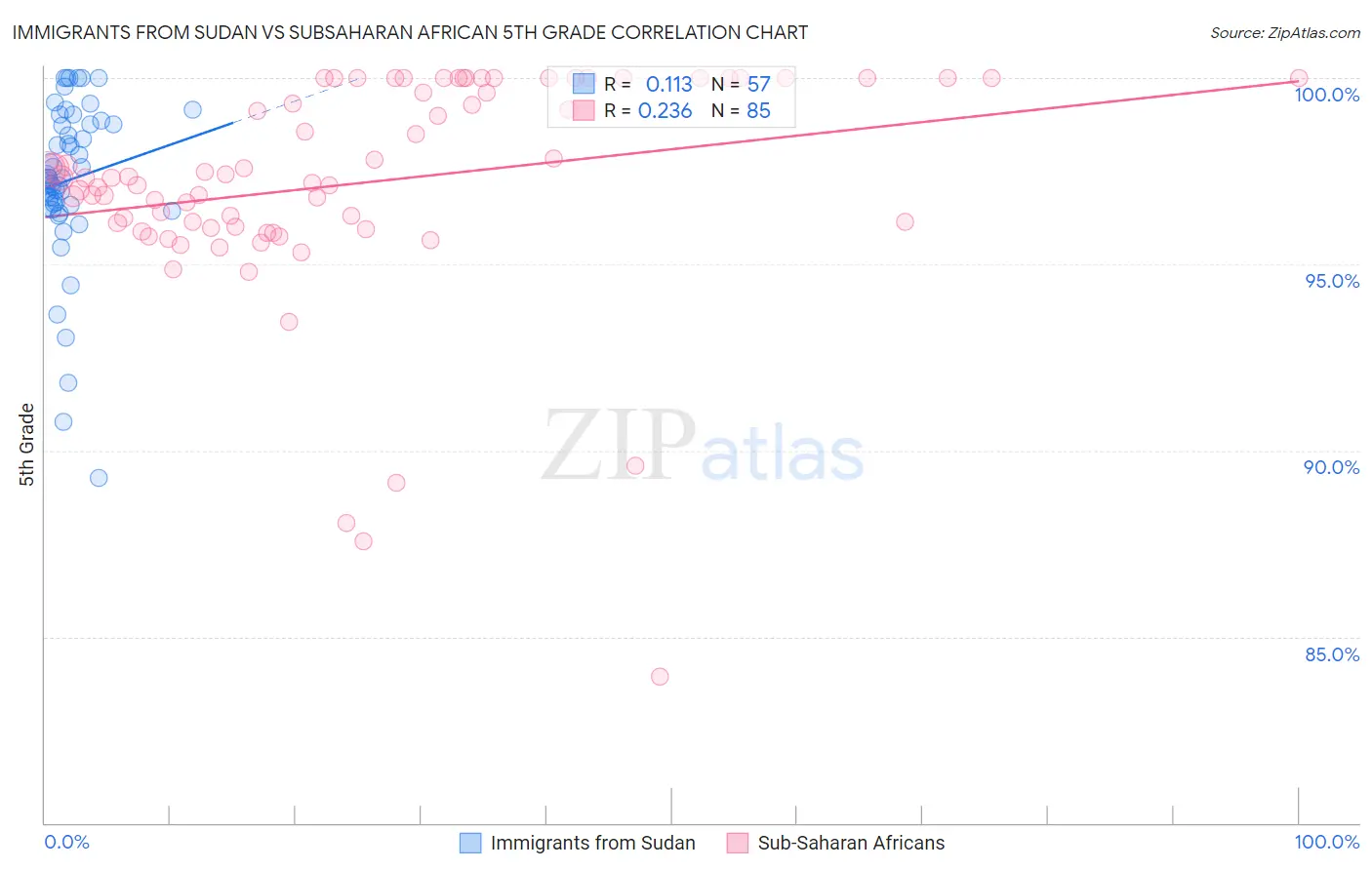 Immigrants from Sudan vs Subsaharan African 5th Grade