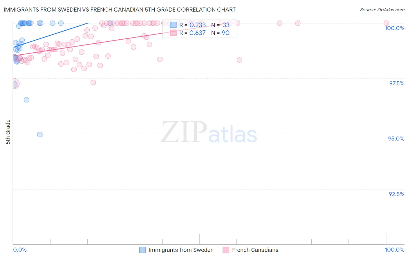 Immigrants from Sweden vs French Canadian 5th Grade