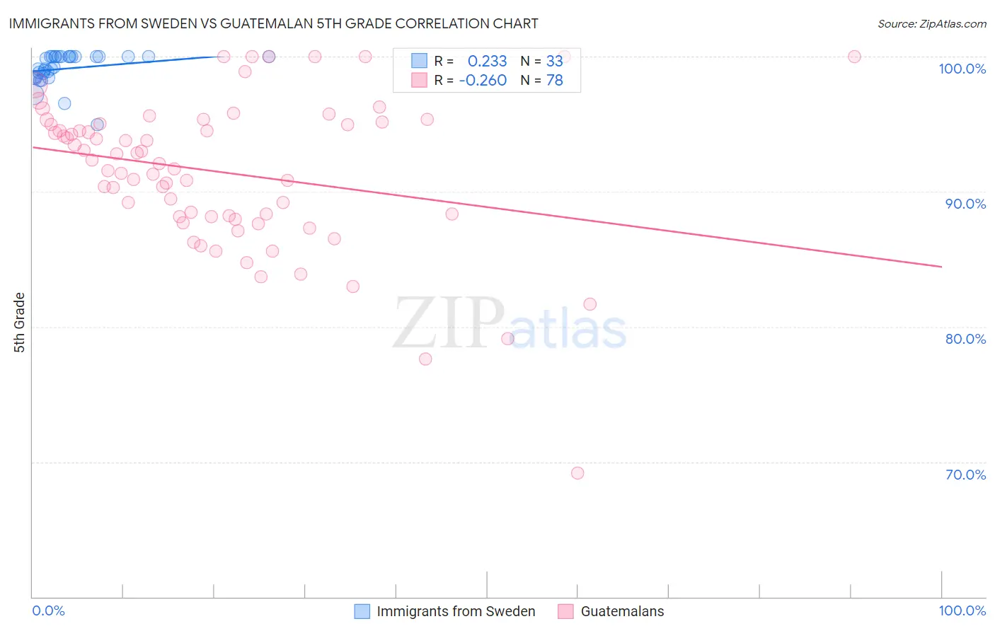 Immigrants from Sweden vs Guatemalan 5th Grade