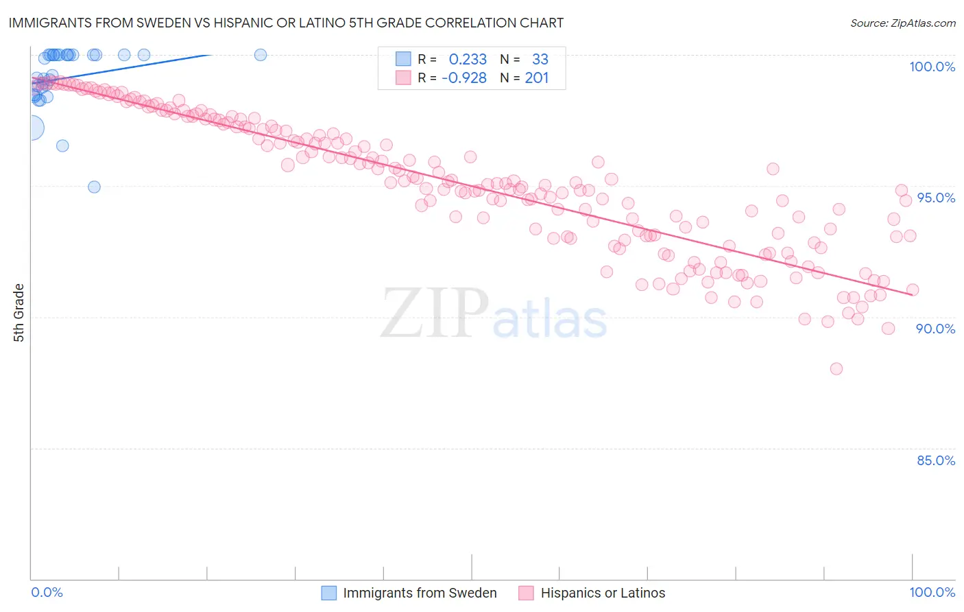 Immigrants from Sweden vs Hispanic or Latino 5th Grade