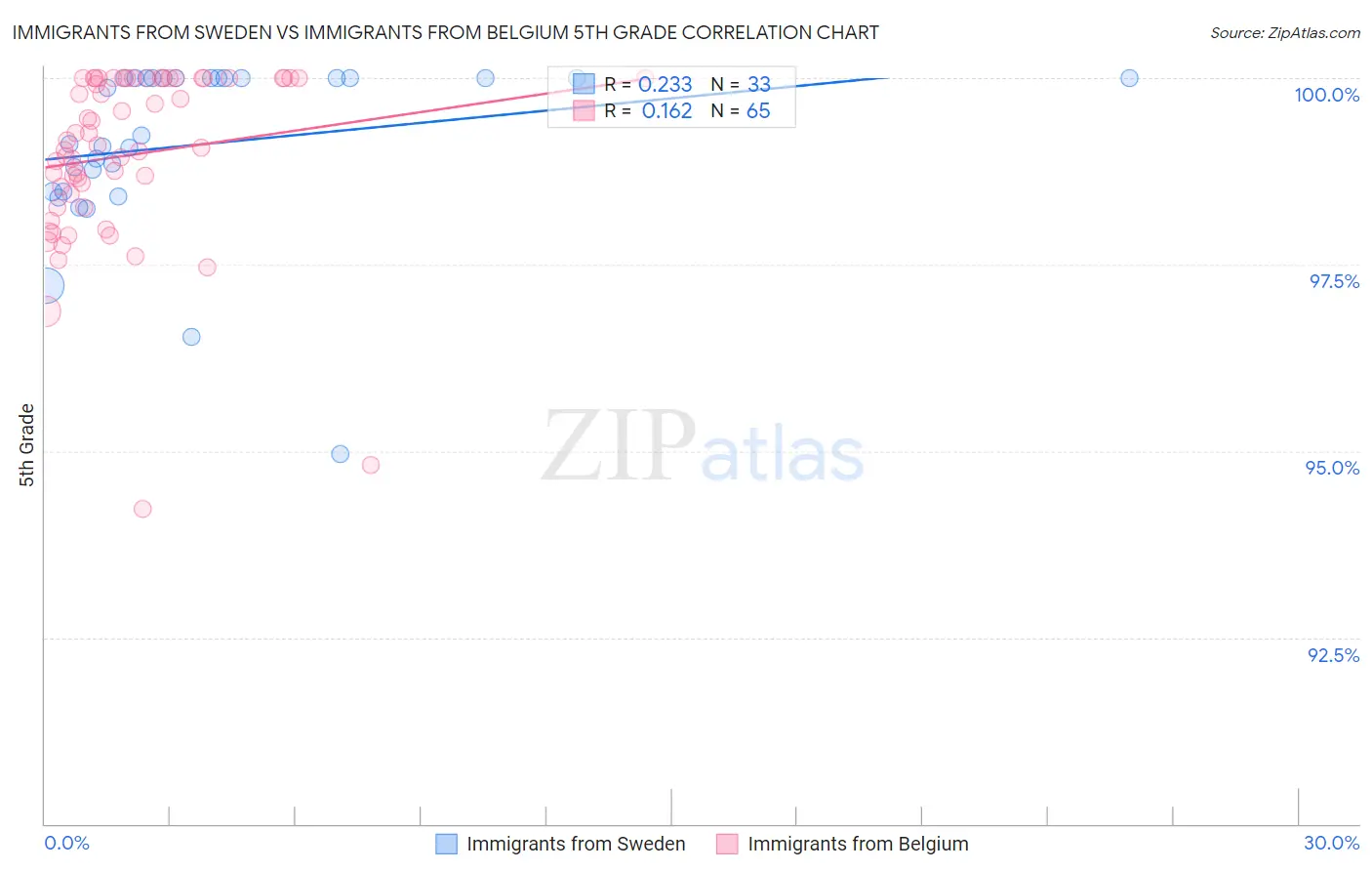 Immigrants from Sweden vs Immigrants from Belgium 5th Grade