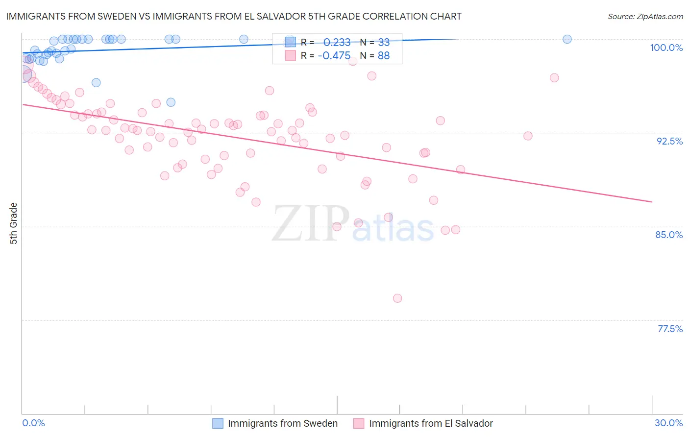 Immigrants from Sweden vs Immigrants from El Salvador 5th Grade