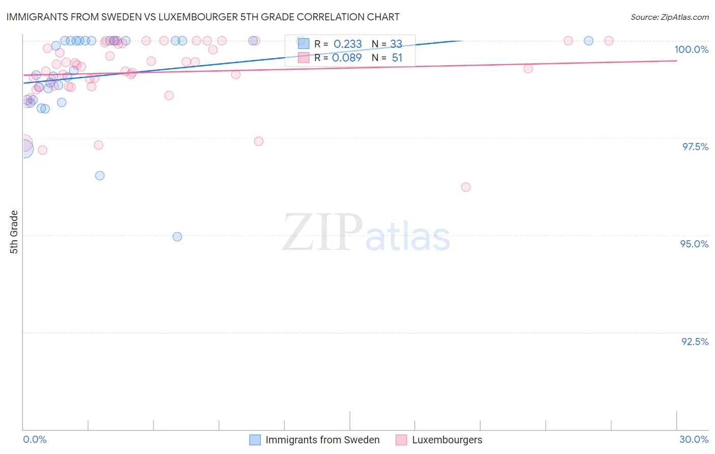 Immigrants from Sweden vs Luxembourger 5th Grade