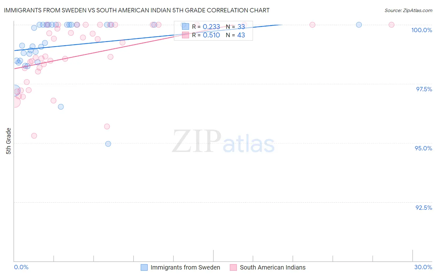 Immigrants from Sweden vs South American Indian 5th Grade