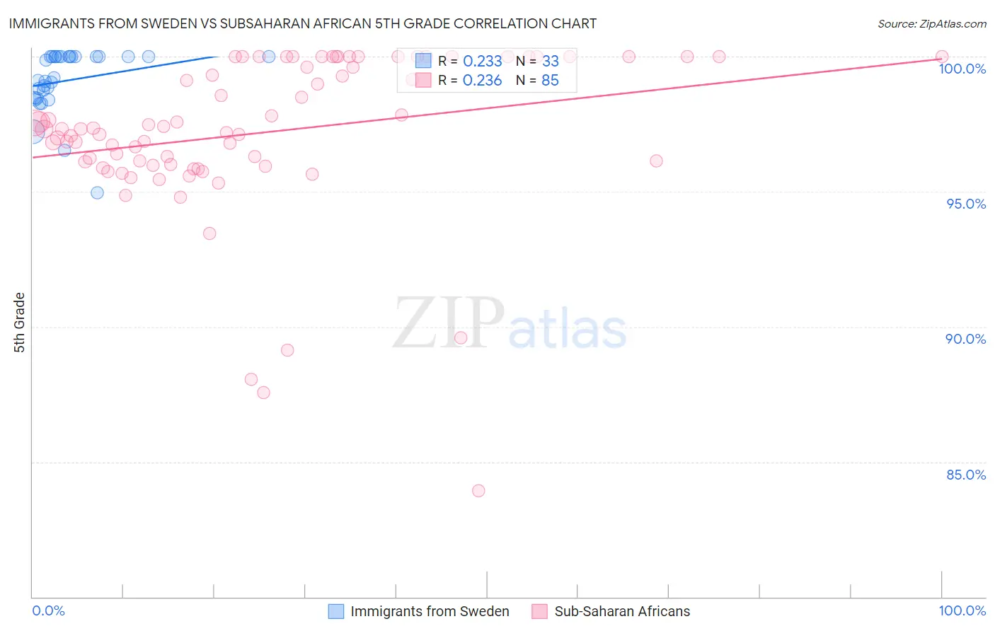 Immigrants from Sweden vs Subsaharan African 5th Grade