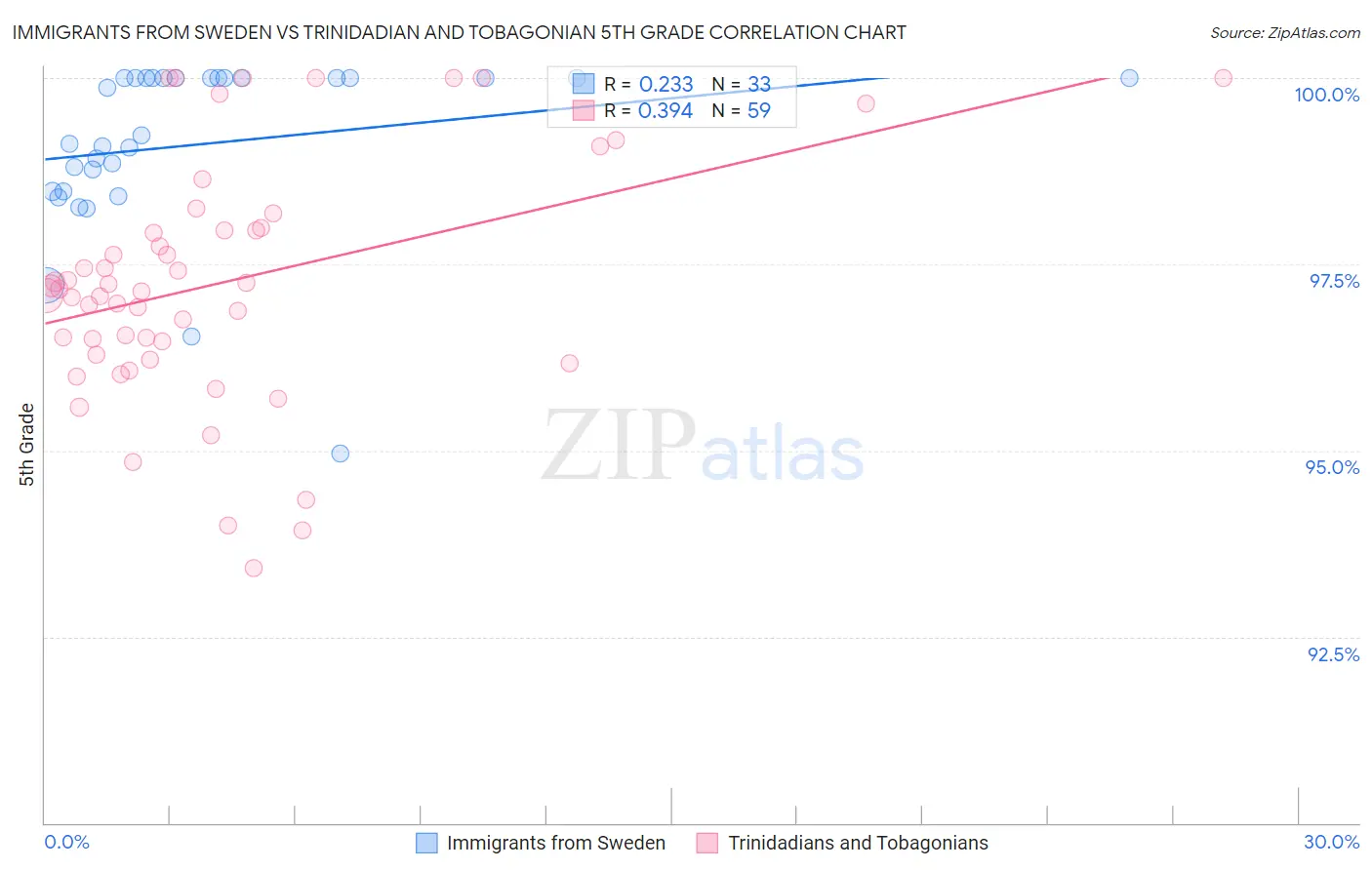 Immigrants from Sweden vs Trinidadian and Tobagonian 5th Grade