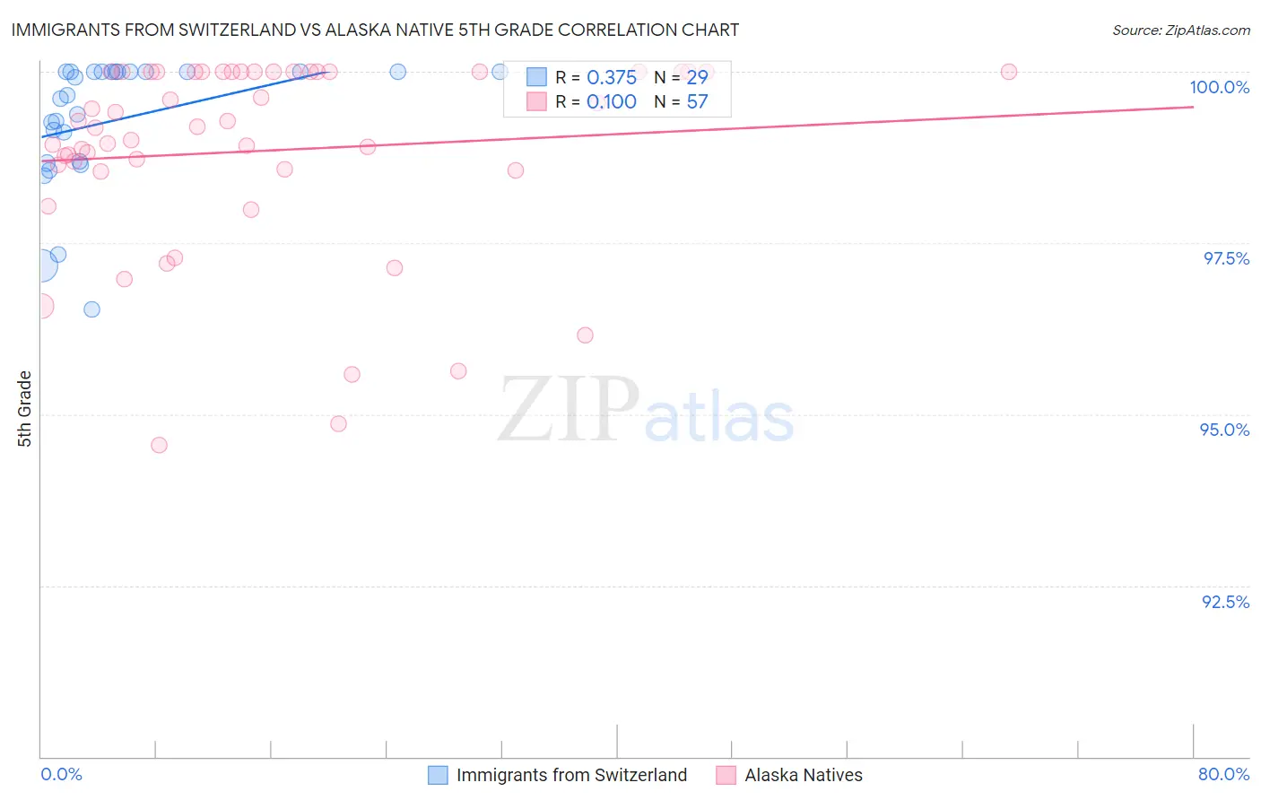 Immigrants from Switzerland vs Alaska Native 5th Grade