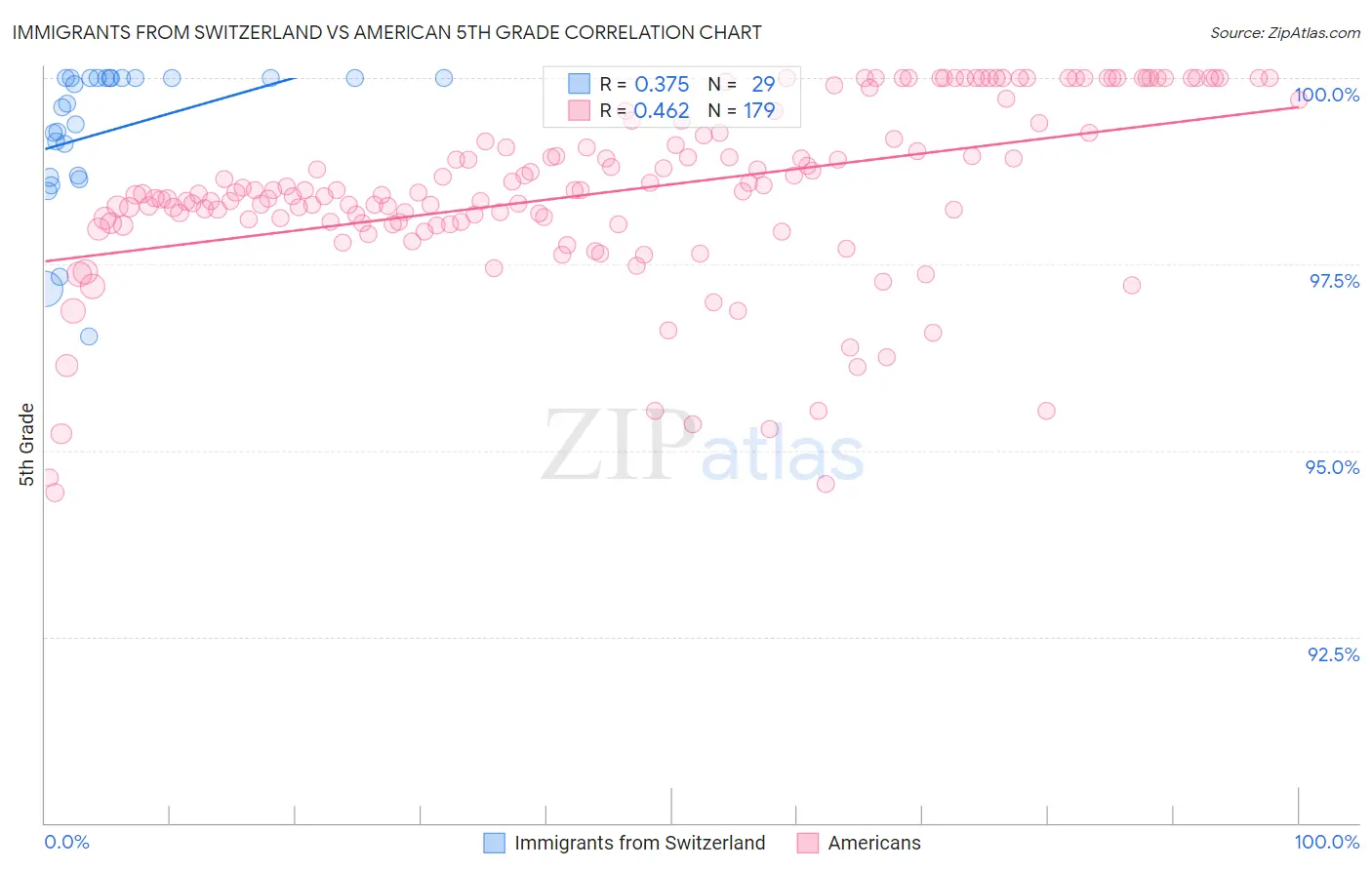 Immigrants from Switzerland vs American 5th Grade