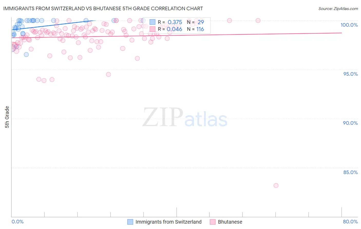 Immigrants from Switzerland vs Bhutanese 5th Grade