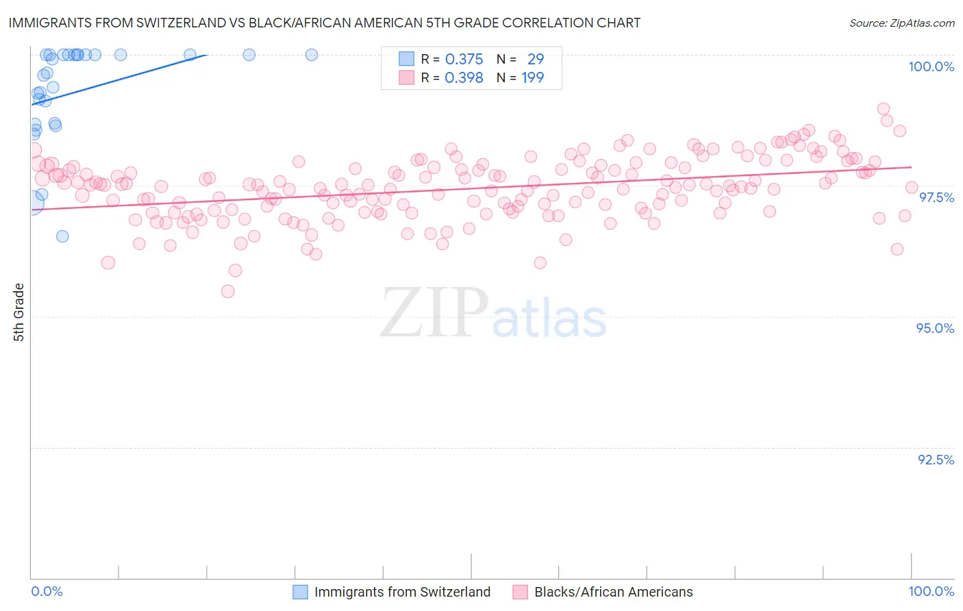 Immigrants from Switzerland vs Black/African American 5th Grade