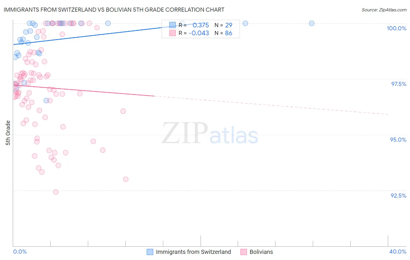 Immigrants from Switzerland vs Bolivian 5th Grade