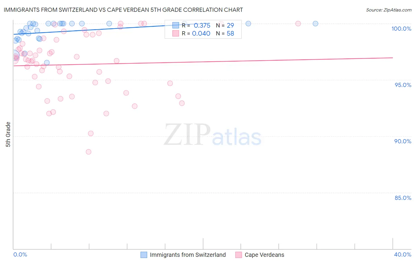 Immigrants from Switzerland vs Cape Verdean 5th Grade