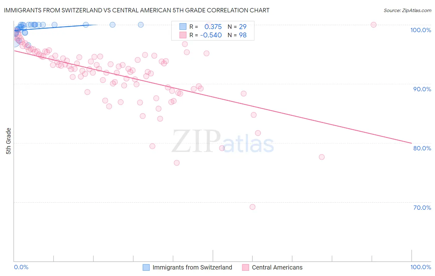 Immigrants from Switzerland vs Central American 5th Grade