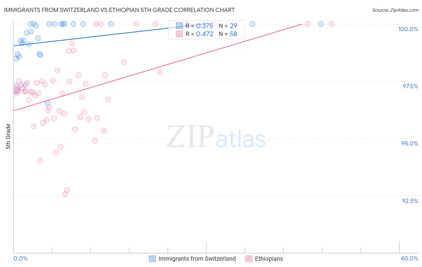 Immigrants from Switzerland vs Ethiopian 5th Grade