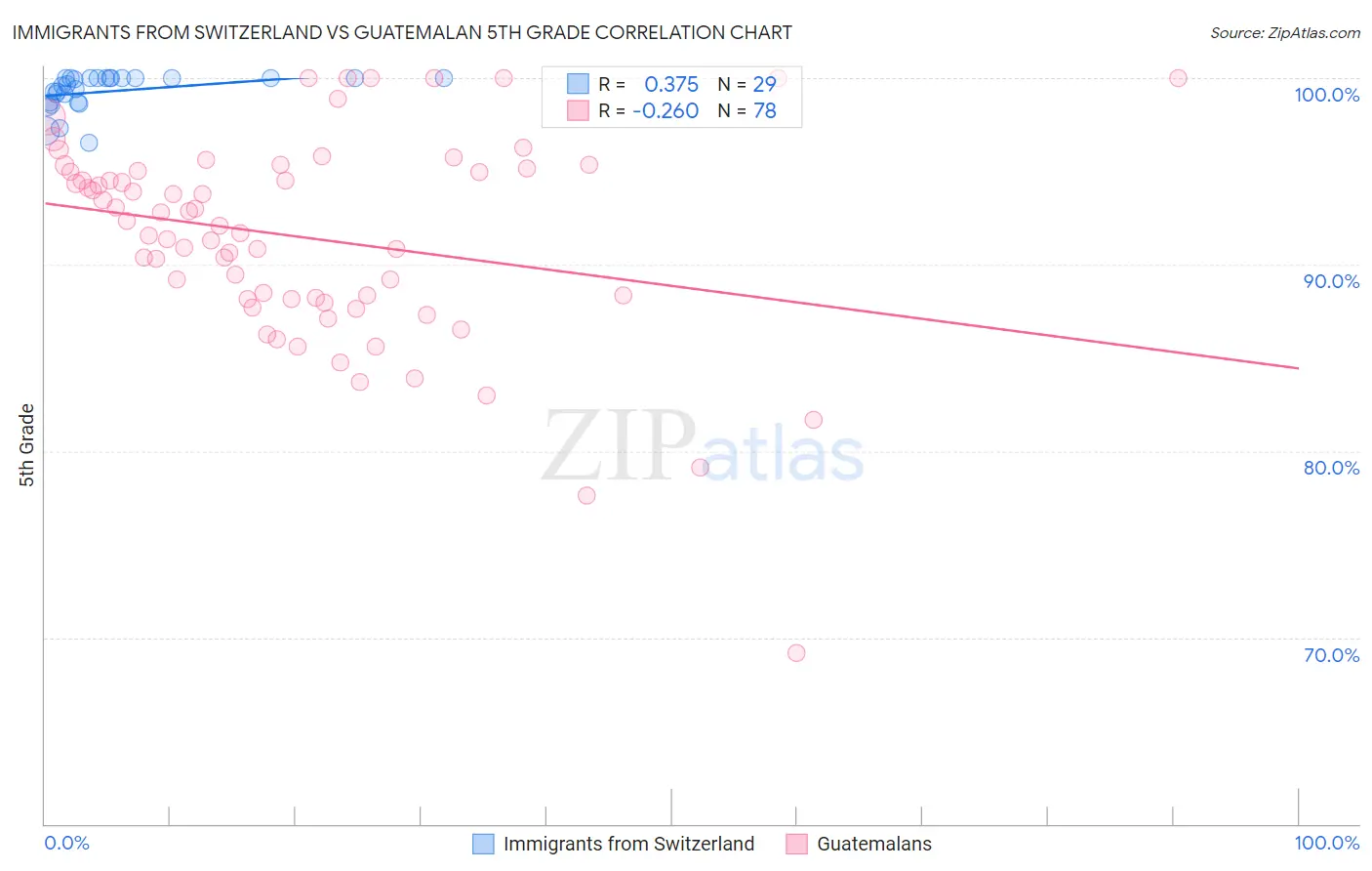 Immigrants from Switzerland vs Guatemalan 5th Grade