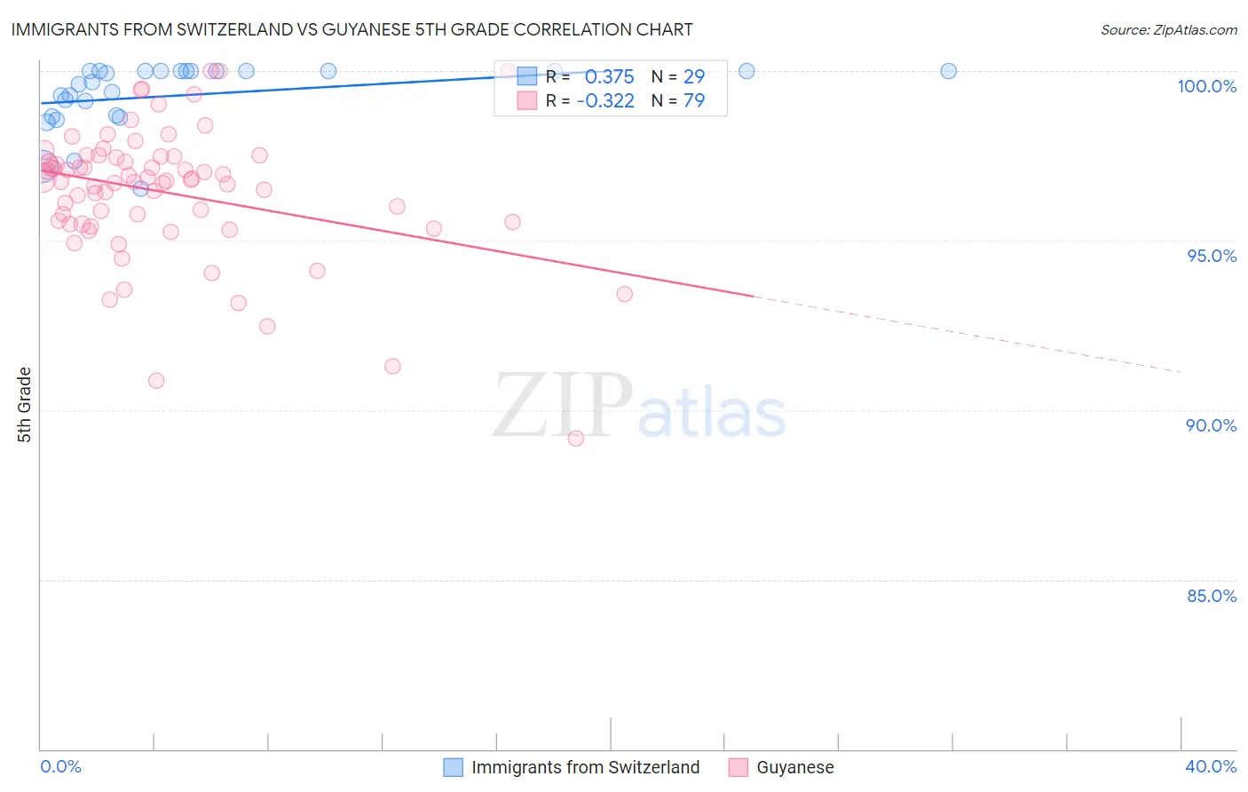 Immigrants from Switzerland vs Guyanese 5th Grade