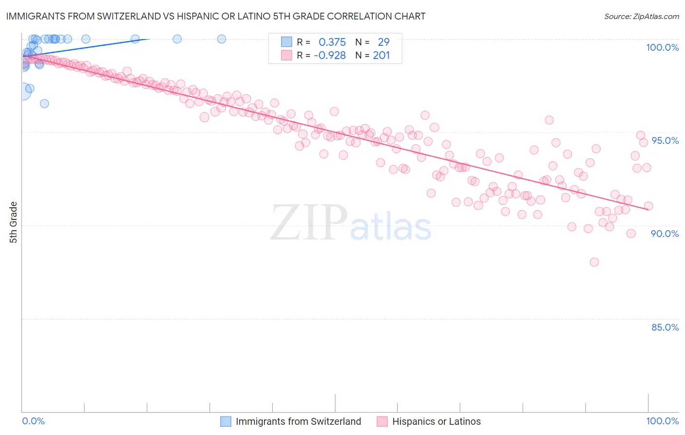 Immigrants from Switzerland vs Hispanic or Latino 5th Grade