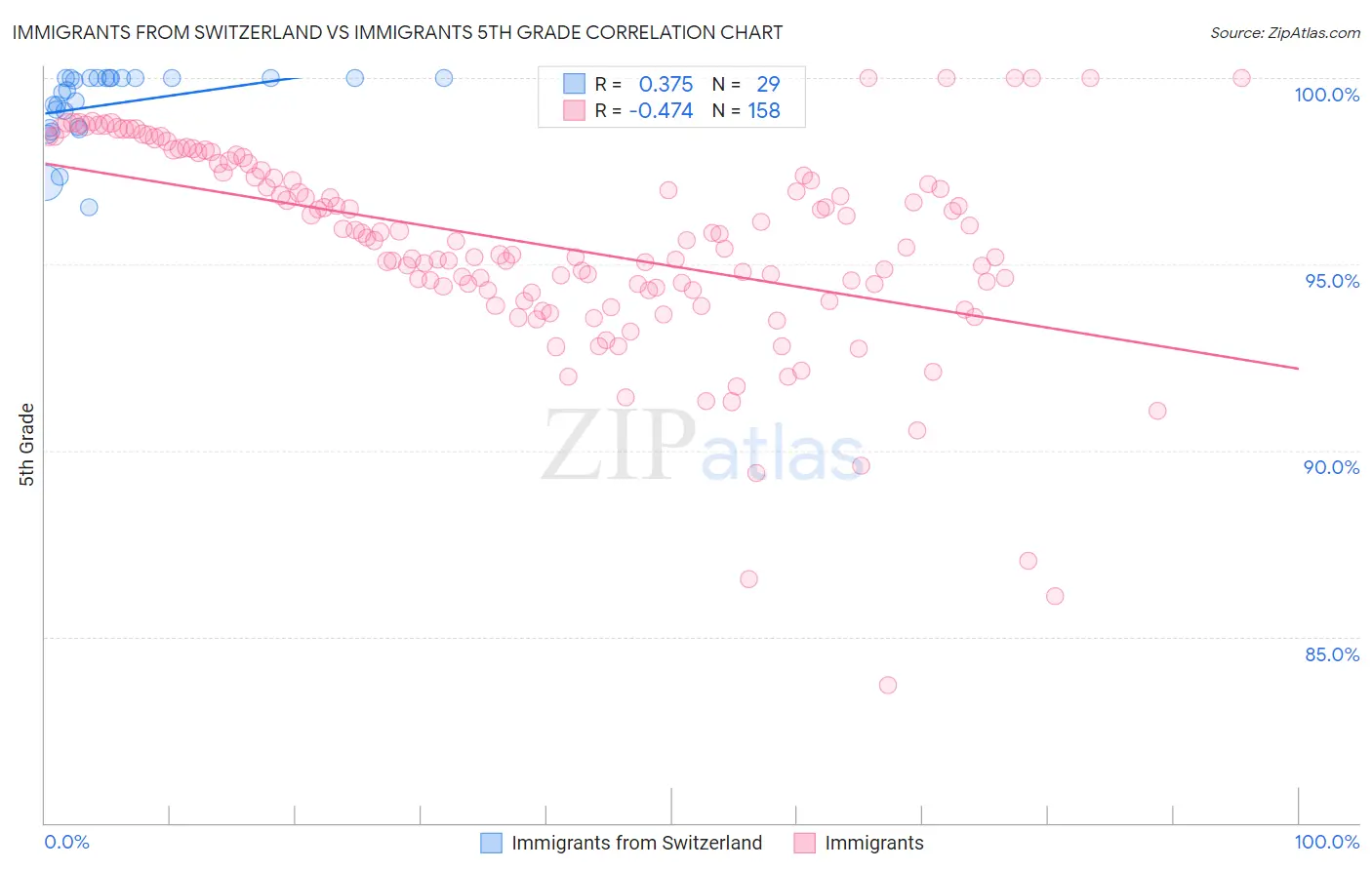 Immigrants from Switzerland vs Immigrants 5th Grade