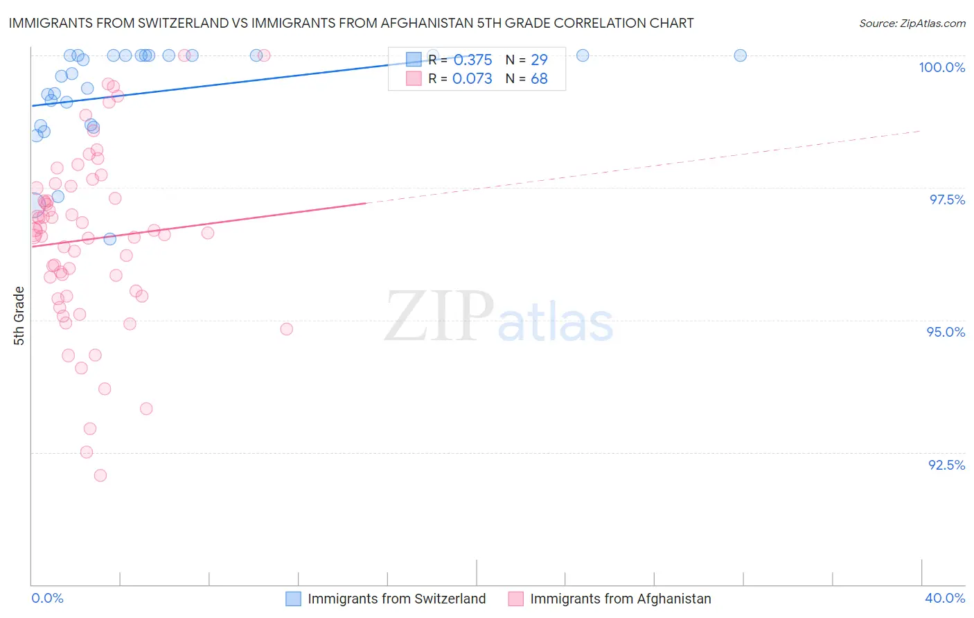 Immigrants from Switzerland vs Immigrants from Afghanistan 5th Grade