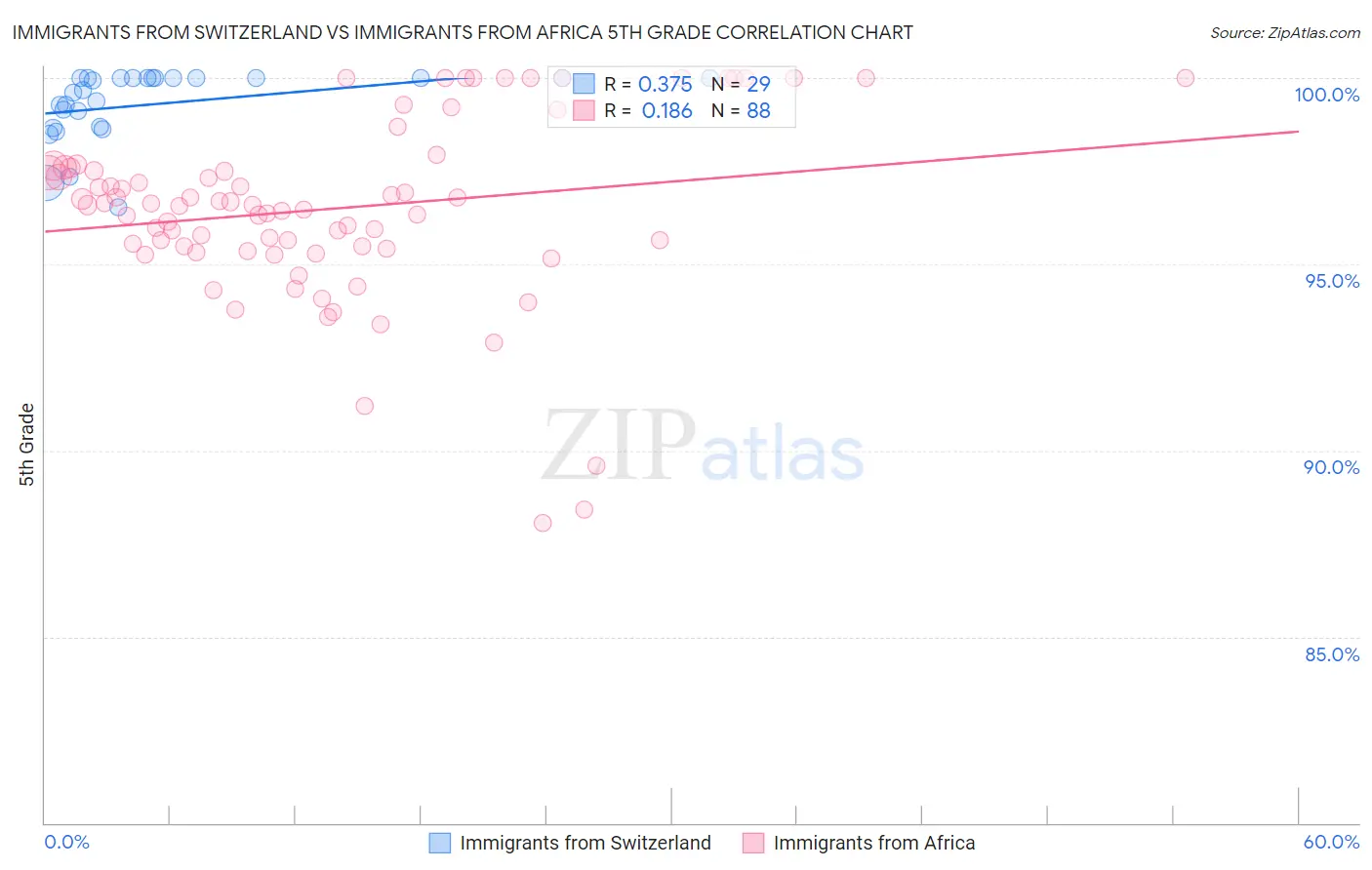 Immigrants from Switzerland vs Immigrants from Africa 5th Grade