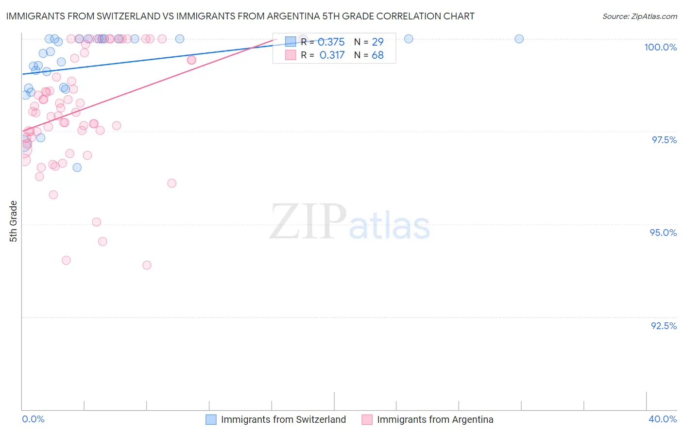 Immigrants from Switzerland vs Immigrants from Argentina 5th Grade