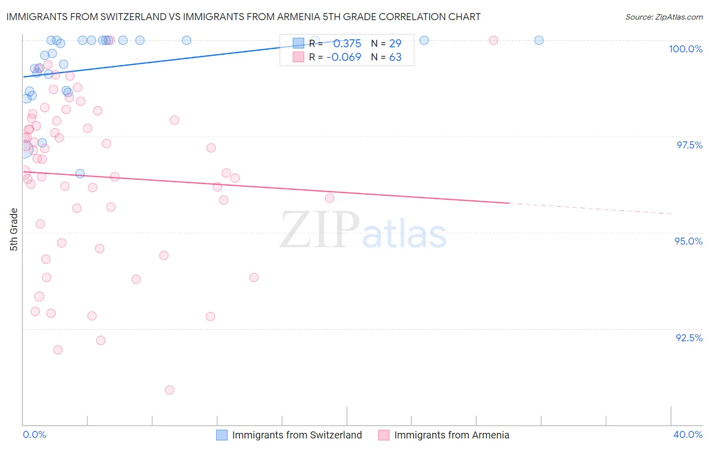 Immigrants from Switzerland vs Immigrants from Armenia 5th Grade