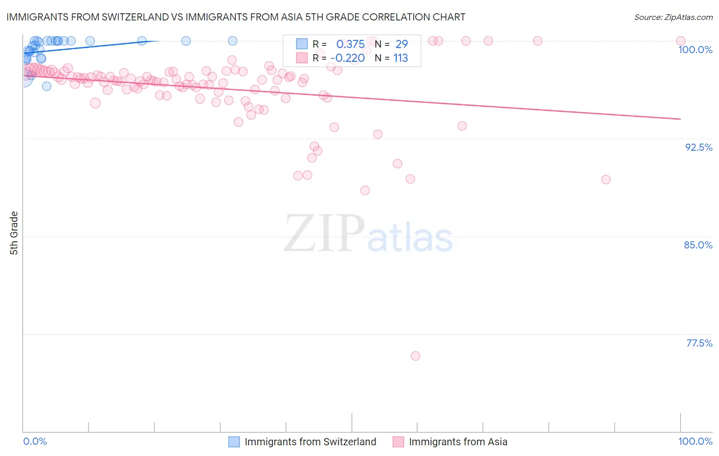 Immigrants from Switzerland vs Immigrants from Asia 5th Grade