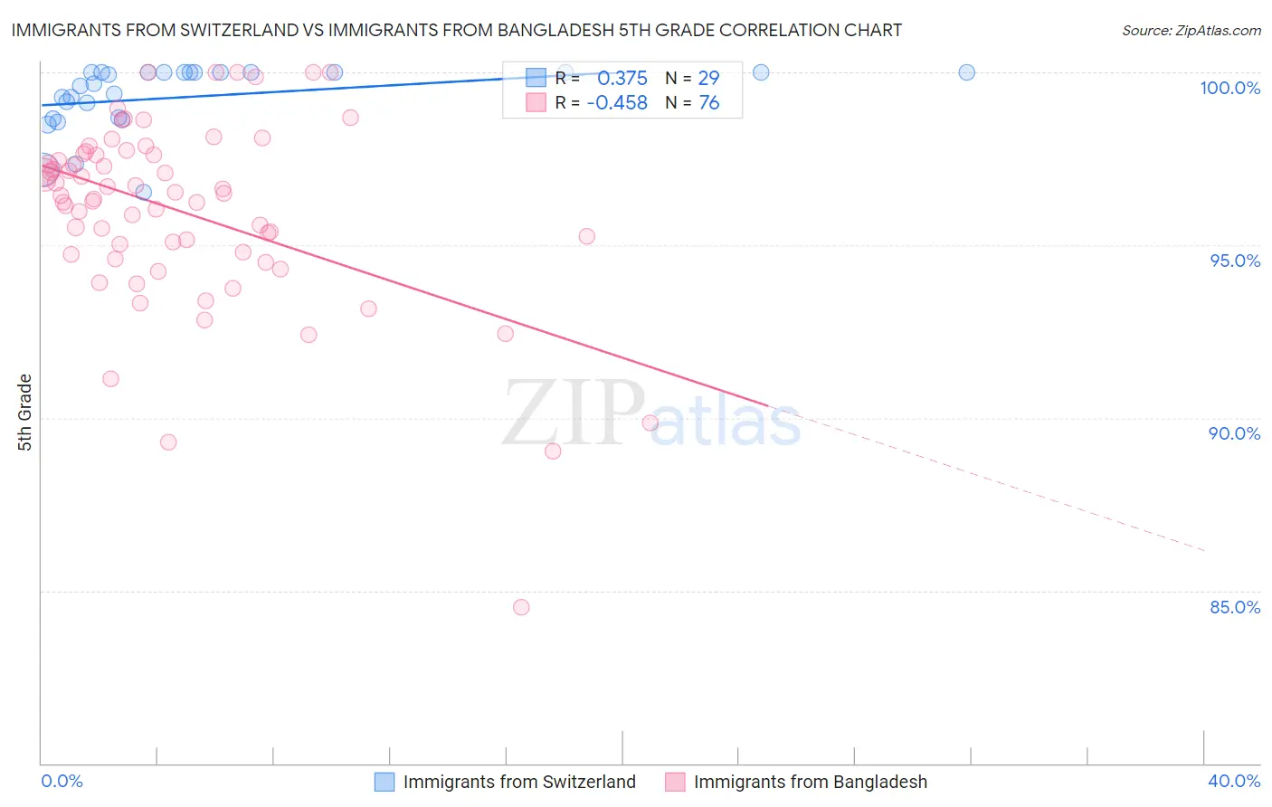 Immigrants from Switzerland vs Immigrants from Bangladesh 5th Grade