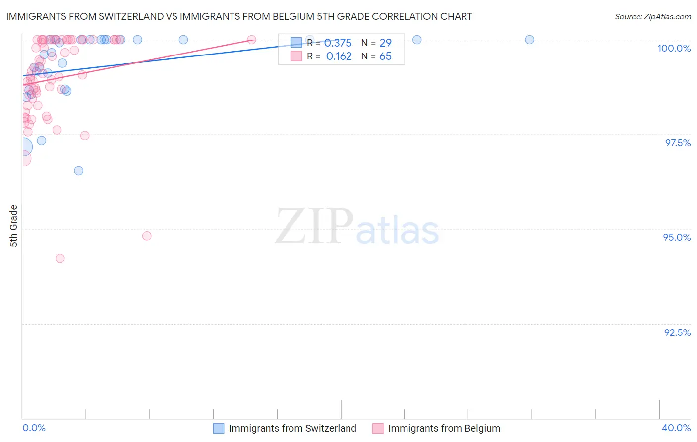 Immigrants from Switzerland vs Immigrants from Belgium 5th Grade