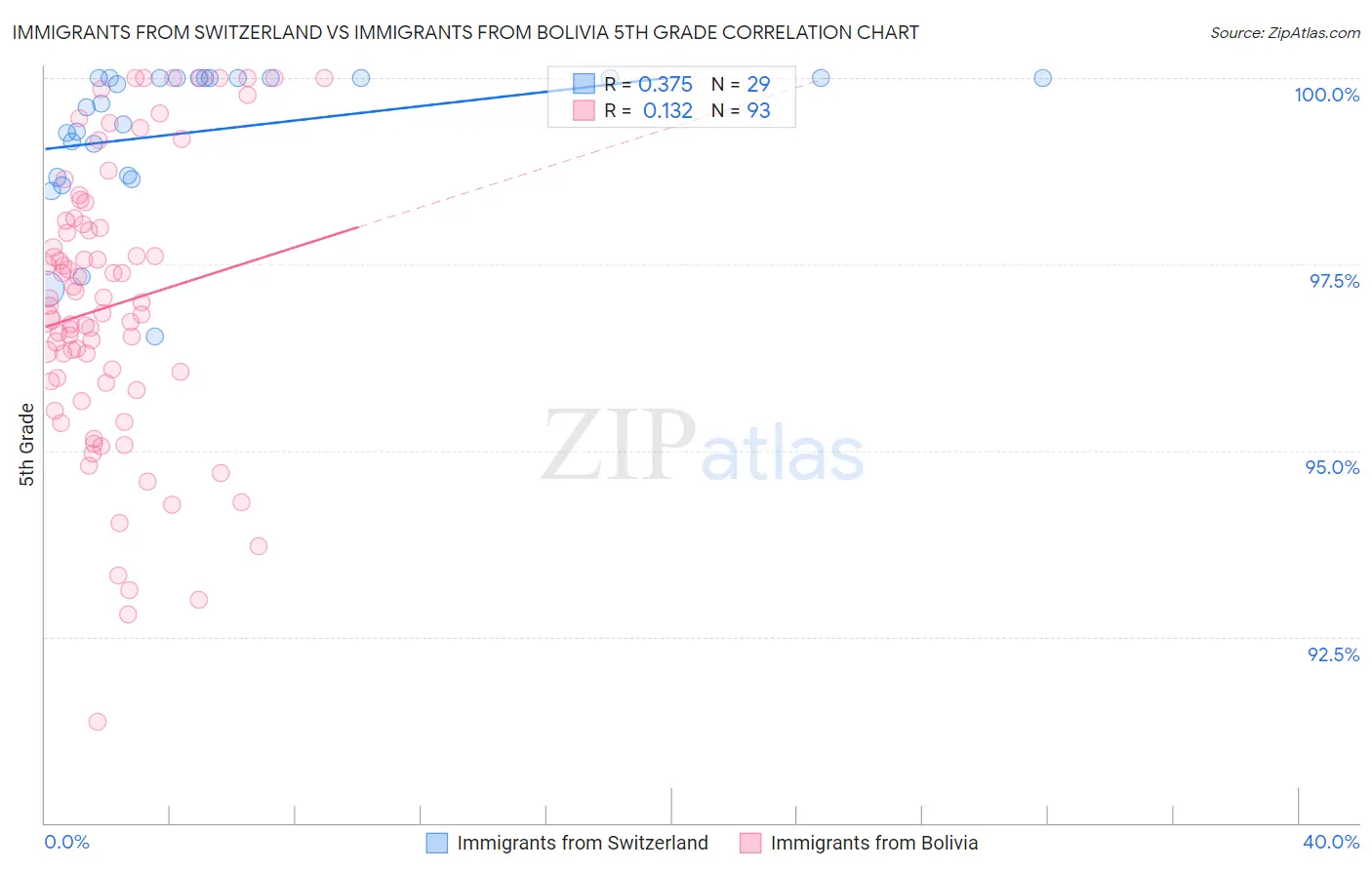 Immigrants from Switzerland vs Immigrants from Bolivia 5th Grade